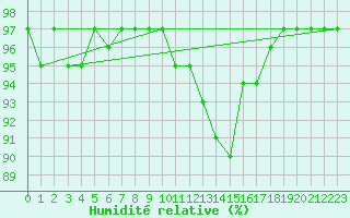 Courbe de l'humidit relative pour Benson