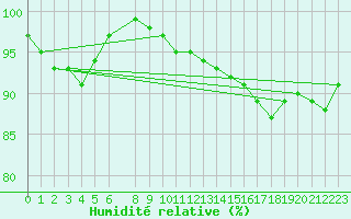 Courbe de l'humidit relative pour Miskolc