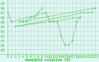 Courbe de l'humidit relative pour Christnach (Lu)