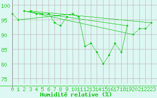 Courbe de l'humidit relative pour Langdon Bay