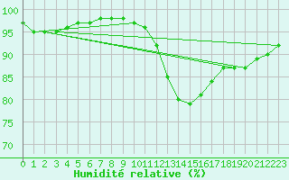 Courbe de l'humidit relative pour Bourges (18)