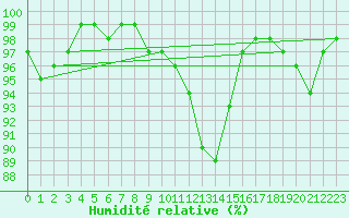Courbe de l'humidit relative pour Hoek Van Holland
