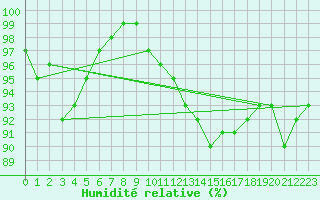 Courbe de l'humidit relative pour Benson
