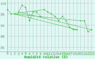 Courbe de l'humidit relative pour Andermatt