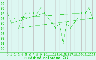 Courbe de l'humidit relative pour Hd-Bazouges (35)