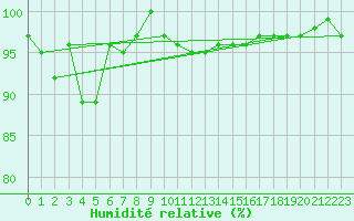 Courbe de l'humidit relative pour Galzig
