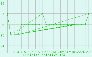 Courbe de l'humidit relative pour Montroy (17)