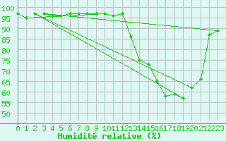 Courbe de l'humidit relative pour Cernay (86)