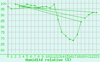 Courbe de l'humidit relative pour Sain-Bel (69)