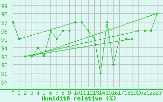 Courbe de l'humidit relative pour Zinnwald-Georgenfeld