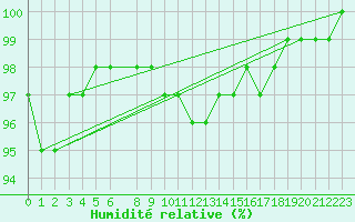 Courbe de l'humidit relative pour Spa - La Sauvenire (Be)
