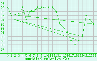 Courbe de l'humidit relative pour Courcouronnes (91)