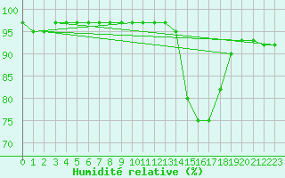 Courbe de l'humidit relative pour Madrid / Retiro (Esp)