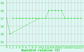 Courbe de l'humidit relative pour Pasvik