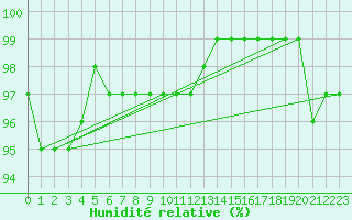 Courbe de l'humidit relative pour Hoerby