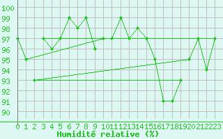 Courbe de l'humidit relative pour Coulommes-et-Marqueny (08)