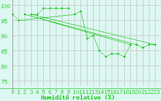 Courbe de l'humidit relative pour Inverbervie