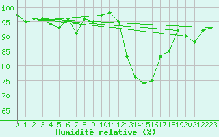 Courbe de l'humidit relative pour Beauvais (60)