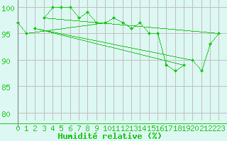 Courbe de l'humidit relative pour Shobdon