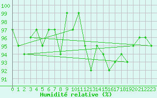 Courbe de l'humidit relative pour Saint-Julien-en-Quint (26)