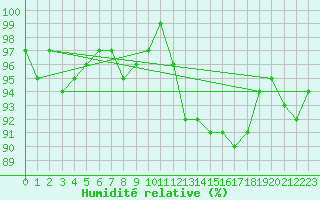 Courbe de l'humidit relative pour Herhet (Be)