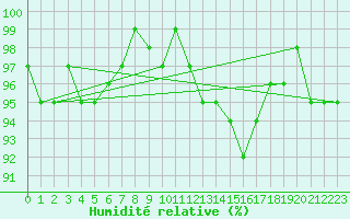 Courbe de l'humidit relative pour Recoubeau (26)