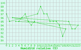 Courbe de l'humidit relative pour Ummendorf