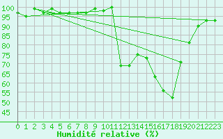 Courbe de l'humidit relative pour Bellefontaine (88)