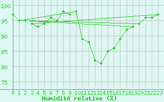 Courbe de l'humidit relative pour Besanon (25)