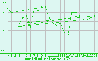 Courbe de l'humidit relative pour Lons-le-Saunier (39)
