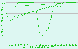 Courbe de l'humidit relative pour Rottweil
