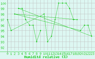 Courbe de l'humidit relative pour Terschelling Hoorn
