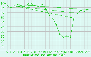 Courbe de l'humidit relative pour Vernouillet (78)