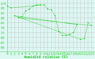 Courbe de l'humidit relative pour Mcon (71)