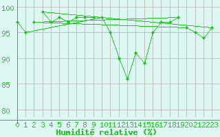 Courbe de l'humidit relative pour Somosierra