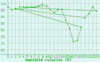 Courbe de l'humidit relative pour Saint-Amans (48)