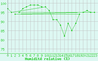 Courbe de l'humidit relative pour St Athan Royal Air Force Base