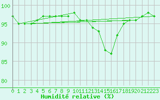 Courbe de l'humidit relative pour Tthieu (40)