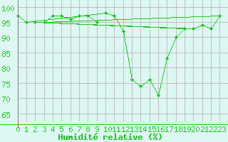 Courbe de l'humidit relative pour Saint-Antonin-du-Var (83)