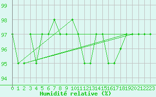 Courbe de l'humidit relative pour Cerisiers (89)