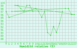 Courbe de l'humidit relative pour Saint-Igneuc (22)