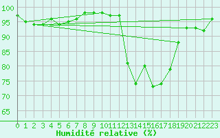 Courbe de l'humidit relative pour Ernage (Be)