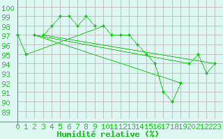 Courbe de l'humidit relative pour Pembrey Sands