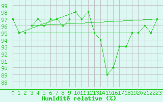 Courbe de l'humidit relative pour Ancey (21)