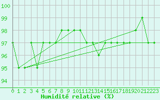 Courbe de l'humidit relative pour Tthieu (40)