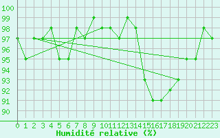 Courbe de l'humidit relative pour Treize-Vents (85)