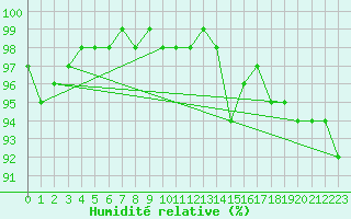 Courbe de l'humidit relative pour Mont-Rigi (Be)