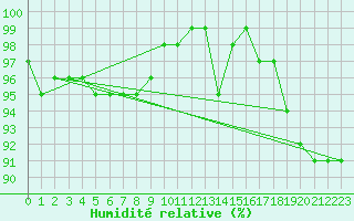 Courbe de l'humidit relative pour Emden-Koenigspolder