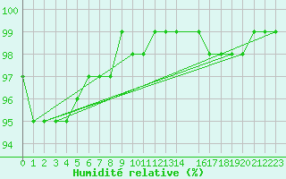Courbe de l'humidit relative pour Kosta