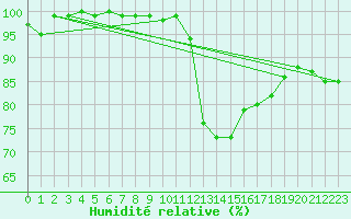 Courbe de l'humidit relative pour Stuttgart / Schnarrenberg